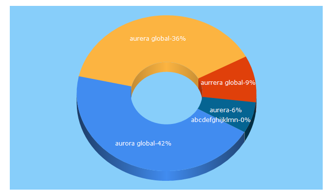 Top 5 Keywords send traffic to aurera-global.com