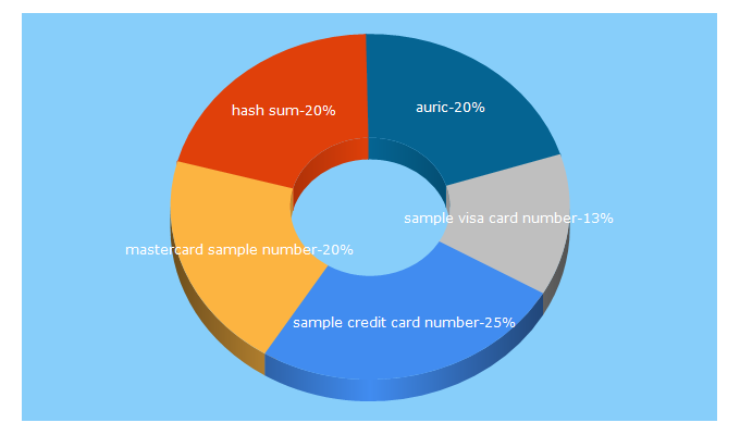 Top 5 Keywords send traffic to auricsystems.com