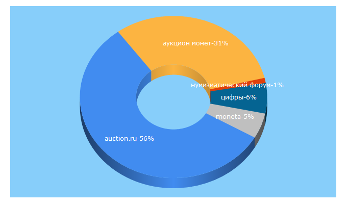 Top 5 Keywords send traffic to aurora-auction.ru