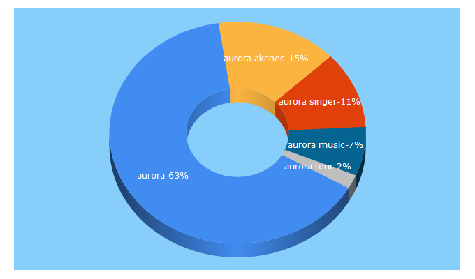 Top 5 Keywords send traffic to aurora-music.com