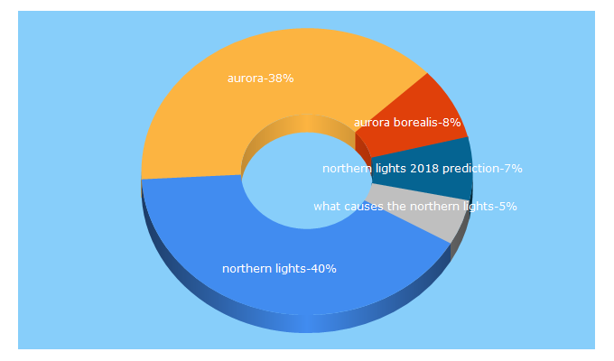 Top 5 Keywords send traffic to aurorahunter.com