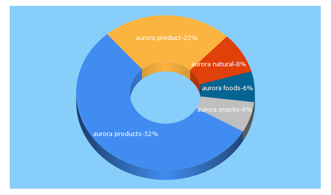 Top 5 Keywords send traffic to auroraproduct.com