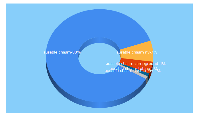 Top 5 Keywords send traffic to ausablechasm.com