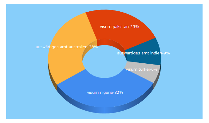 Top 5 Keywords send traffic to auslandsvisum.de
