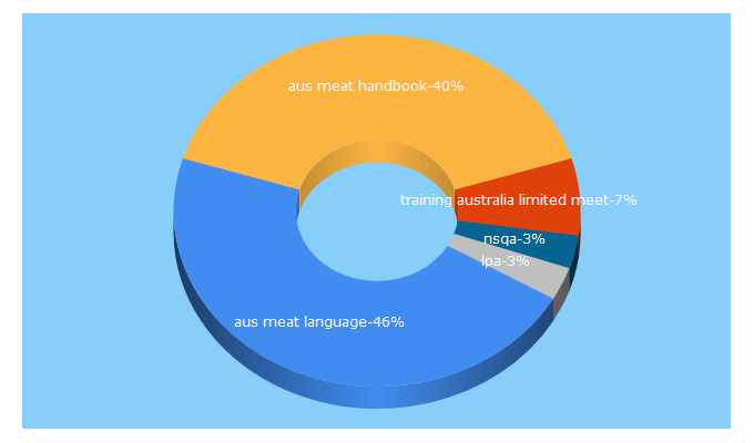 Top 5 Keywords send traffic to ausmeat.com.au