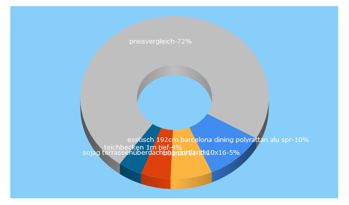 Top 5 Keywords send traffic to auspreiser.de