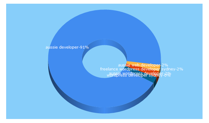 Top 5 Keywords send traffic to aussiedeveloper.com