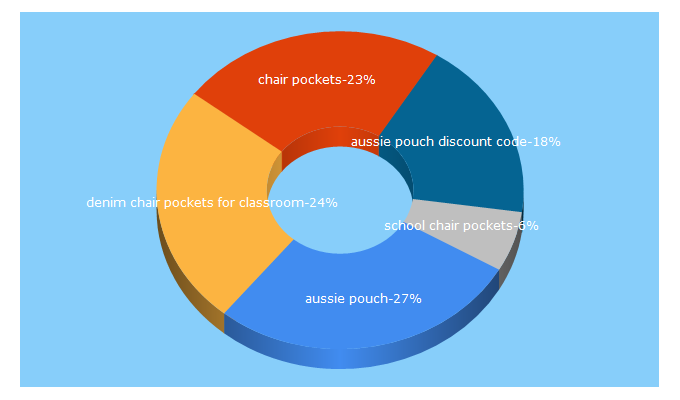 Top 5 Keywords send traffic to aussiepouch.com