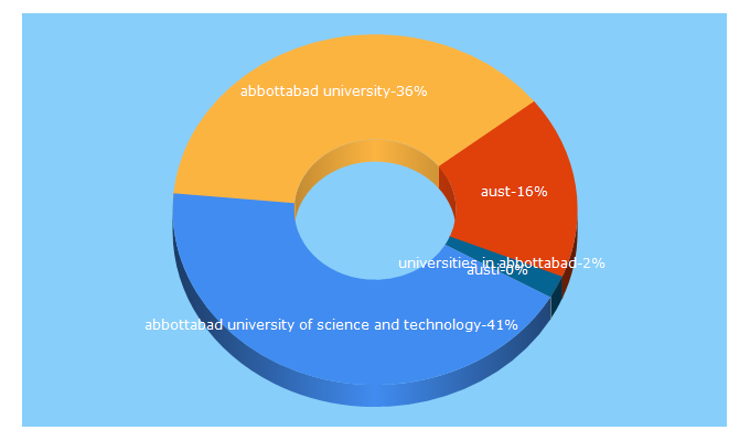 Top 5 Keywords send traffic to aust.edu.pk