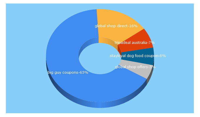 Top 5 Keywords send traffic to australiancoupons4u.com