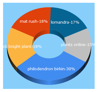 Top 5 Keywords send traffic to australianplantsonline.com.au