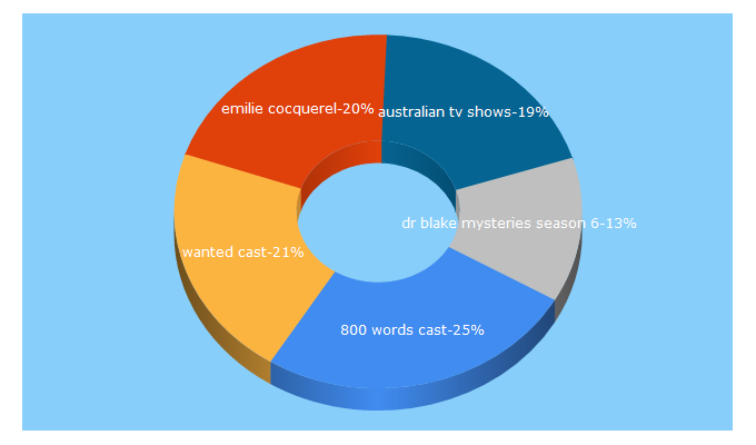 Top 5 Keywords send traffic to australiantelevision.net