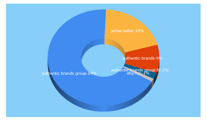 Top 5 Keywords send traffic to authenticbrandsgroup.com