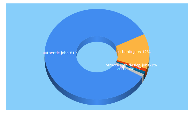 Top 5 Keywords send traffic to authenticjobs.com