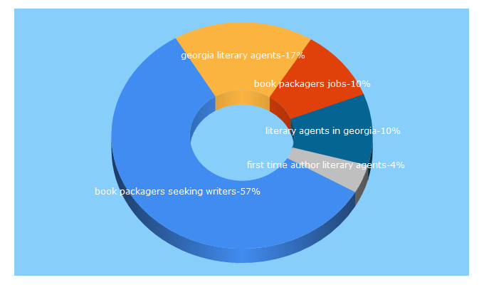 Top 5 Keywords send traffic to author-network.com