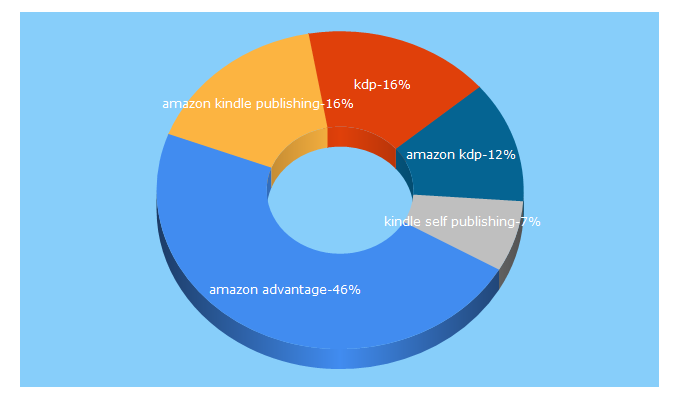 Top 5 Keywords send traffic to authorimprints.com