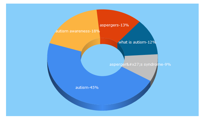 Top 5 Keywords send traffic to autism-society.org