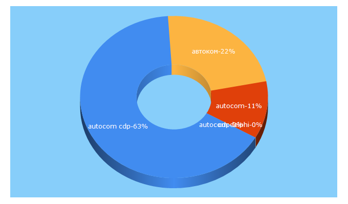 Top 5 Keywords send traffic to auto-com.su