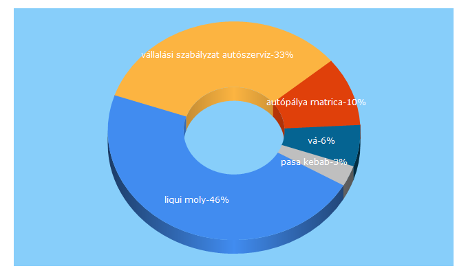 Top 5 Keywords send traffic to auto-doktor.hu