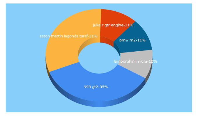 Top 5 Keywords send traffic to auto-drive.pt