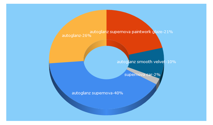 Top 5 Keywords send traffic to auto-glanz.co.uk