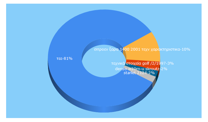 Top 5 Keywords send traffic to auto-mall.gr