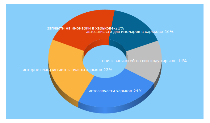 Top 5 Keywords send traffic to auto-motors.com.ua