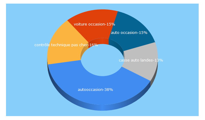 Top 5 Keywords send traffic to auto-occasion.fr
