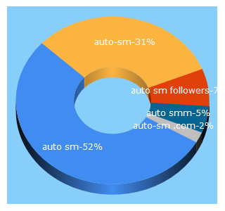 Top 5 Keywords send traffic to auto-sm.com