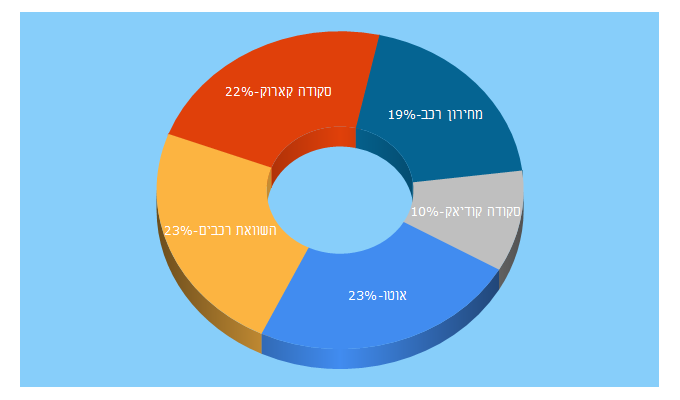 Top 5 Keywords send traffic to auto.co.il