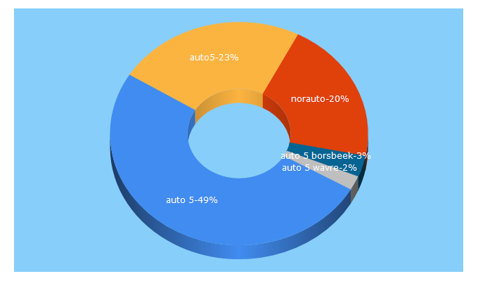 Top 5 Keywords send traffic to auto5.be