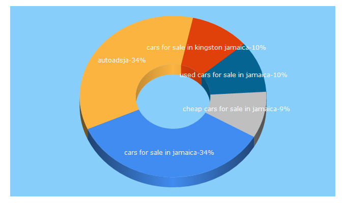 Top 5 Keywords send traffic to autoadsja.com