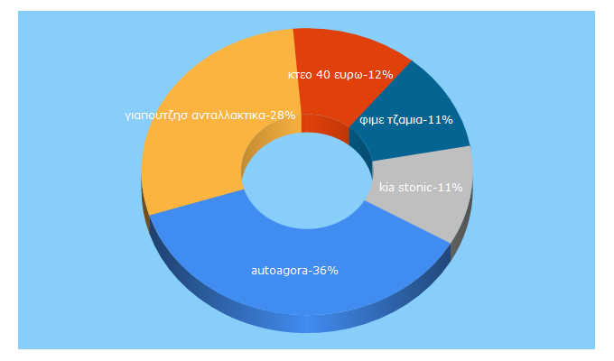 Top 5 Keywords send traffic to autoagora.gr