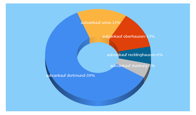 Top 5 Keywords send traffic to autoankauf-klar.de