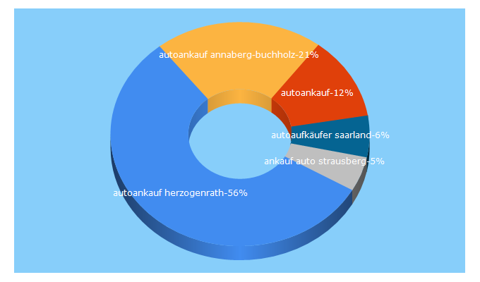 Top 5 Keywords send traffic to autoankauf-shop.de