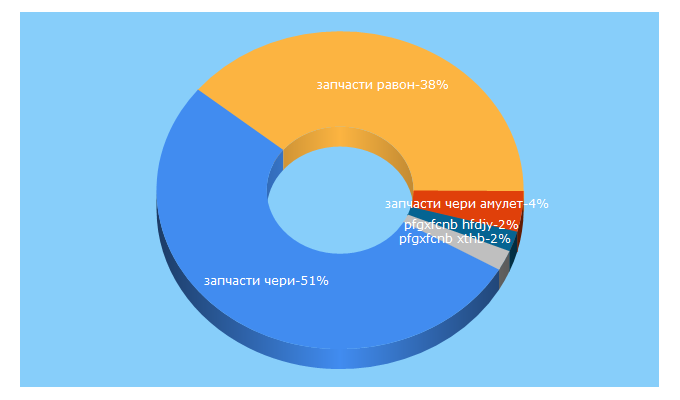 Top 5 Keywords send traffic to autoasia.ua