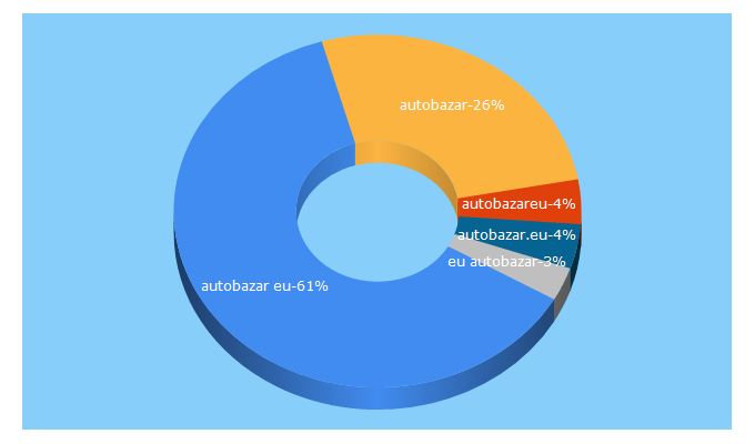 Top 5 Keywords send traffic to autobazar.eu