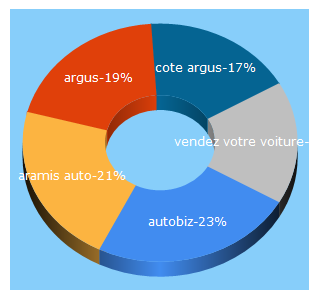 Top 5 Keywords send traffic to autobiz.fr