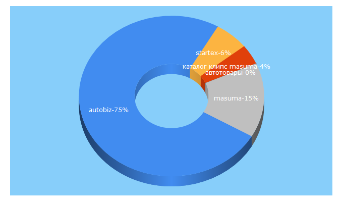 Top 5 Keywords send traffic to autobiz.ru