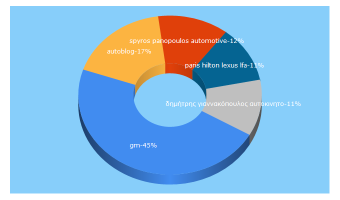 Top 5 Keywords send traffic to autoblog.gr