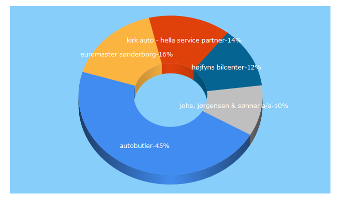 Top 5 Keywords send traffic to autobutler.dk