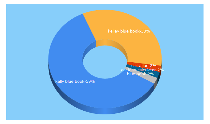 Top 5 Keywords send traffic to autobytel.com