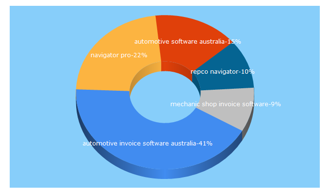 Top 5 Keywords send traffic to autocaresoftware.com.au