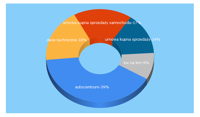 Top 5 Keywords send traffic to autocentrum.pl