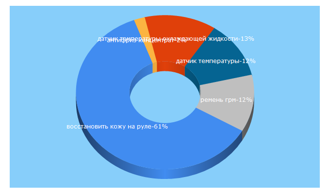 Top 5 Keywords send traffic to autochainik.ru