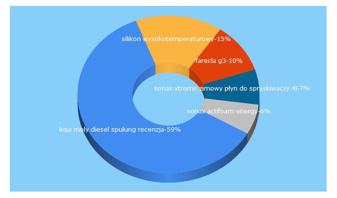 Top 5 Keywords send traffic to autochemia.pl