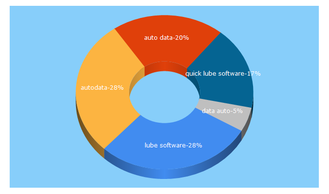 Top 5 Keywords send traffic to autodatainc.com