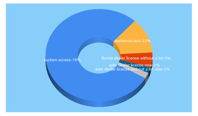 Top 5 Keywords send traffic to autodealerlicensenow.com