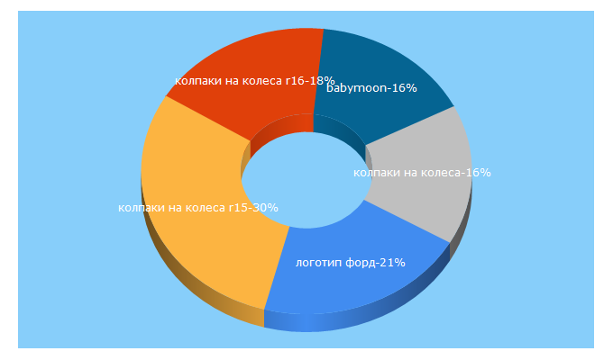 Top 5 Keywords send traffic to autodecore.ru