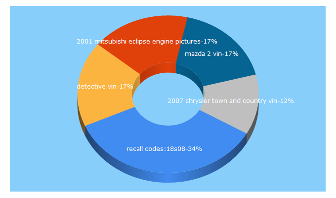 Top 5 Keywords send traffic to autodetective.com